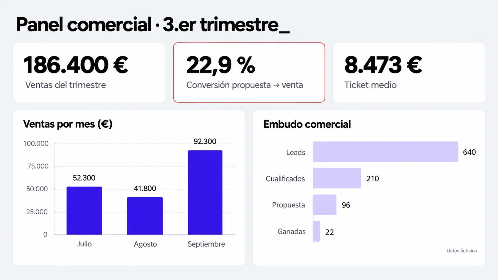Ejemplo de panel comercial en Zoho Analytics con ventas del trimestre, conversión, ticket medio, ventas por mes y embudo, con datos ficticios