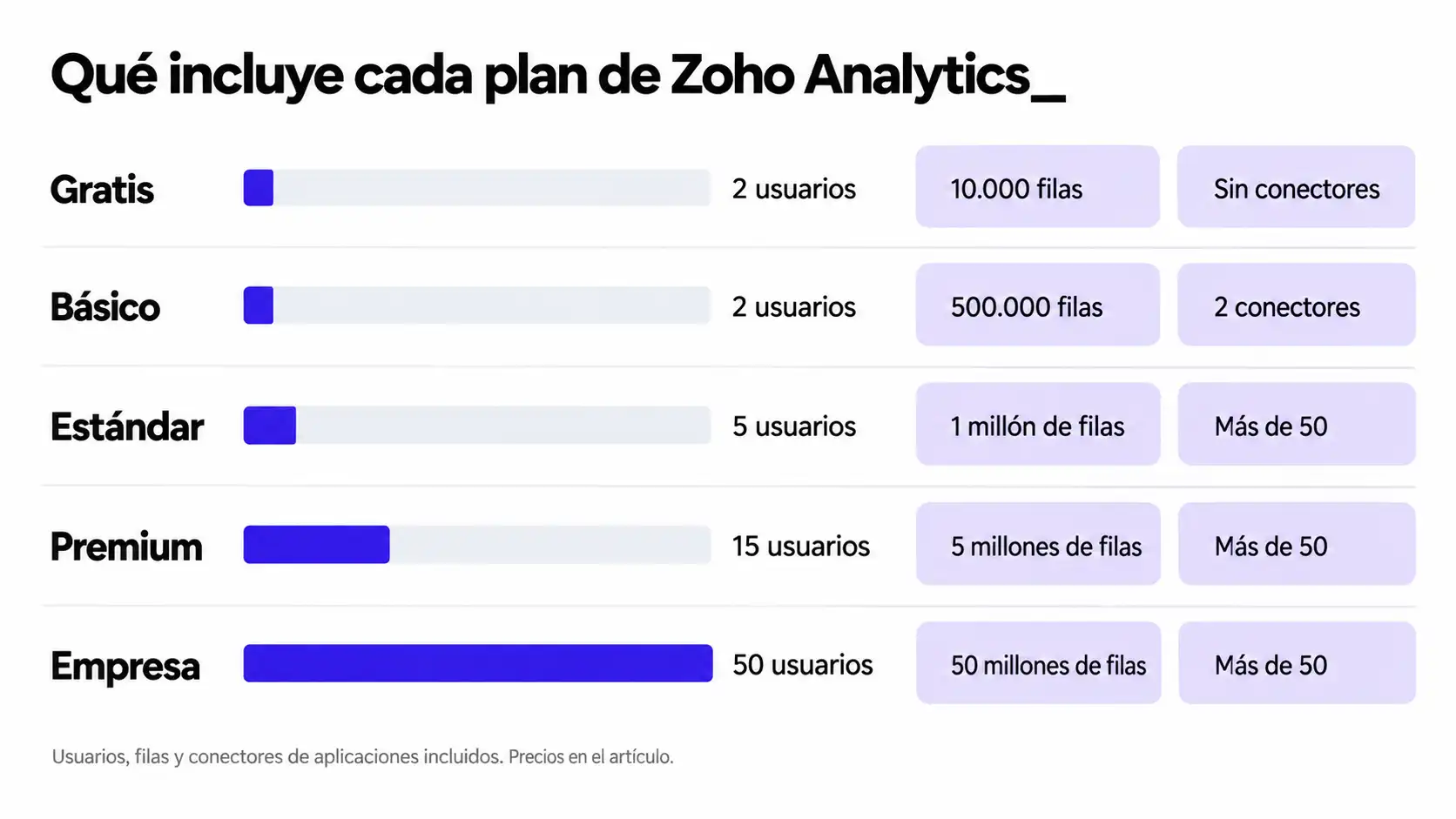 Gráfico de los planes de Zoho Analytics con usuarios incluidos (2, 2, 5, 15 y 50), filas de datos y conectores de aplicaciones de cada plan