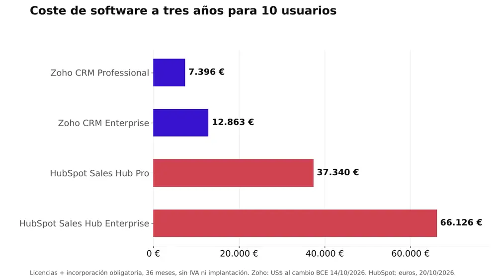 Gráfico de barras con el coste de software a tres años para 10 usuarios: Zoho CRM Professional 7.396 €, Zoho CRM Enterprise 12.863 €, HubSpot Sales Hub Pro 37.340 € y HubSpot Sales Hub Enterprise 66.126 €