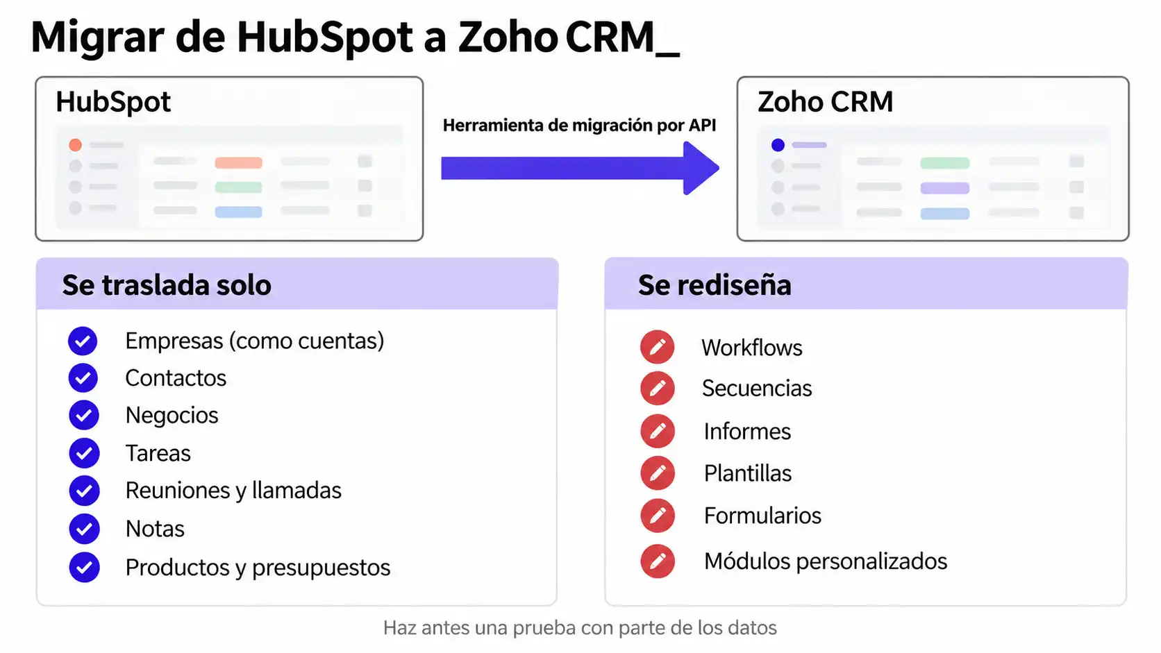 Esquema de migración de HubSpot a Zoho CRM que separa los datos que se trasladan solos de la configuración que hay que rediseñar