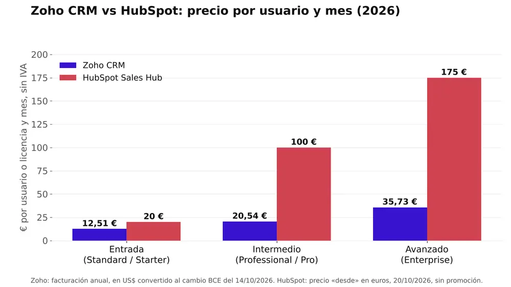 Gráfico de barras que compara el precio por usuario y mes de Zoho CRM y HubSpot Sales Hub en 2026 en los niveles de entrada, intermedio y avanzado, en euros y sin IVA